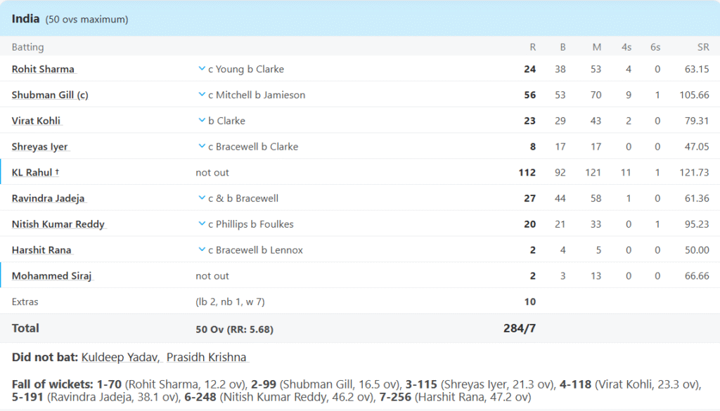 India's Batting Line Up. Pic Credits: ESPNCricinfo
