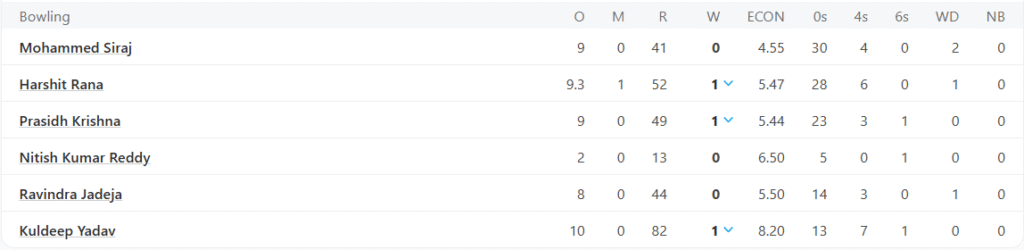 India Bowling Line Up. Pic Credits: ESPNCricinfo