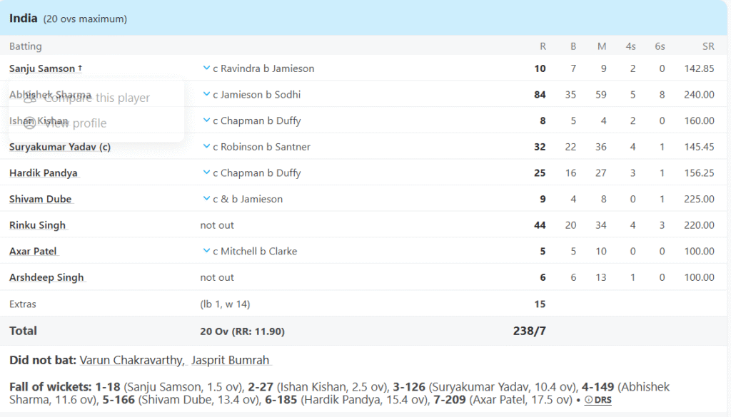 India's Batting Line Up. Pic Credits: ESPNcricinfo