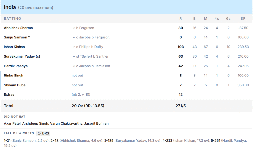 India's Batting Line Up. Pic Credits: ESPNCricinfo