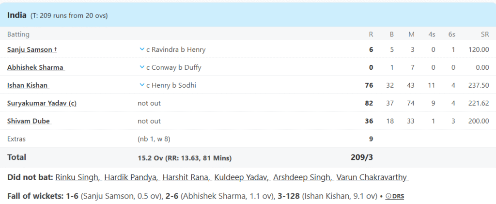 India's Batting Line Up. Pic Credits: ESPNcricinfo