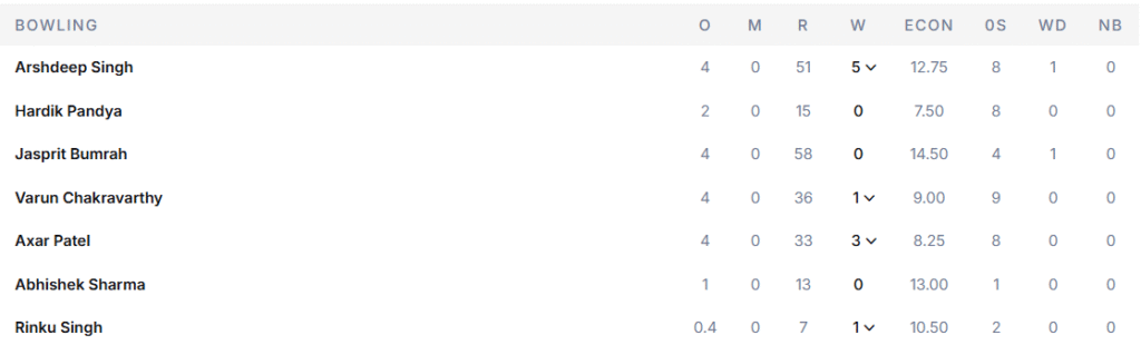India's Bowling Line Up. Pic Credits: ESPNCricinfo