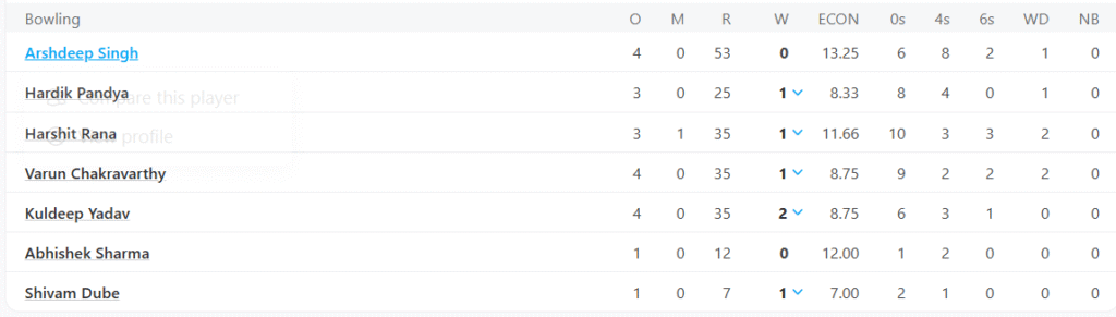 India's Bowling Line Up. Pic Credits: ESPNCricinfo