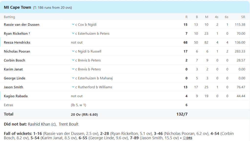 MI Cape Town Batting Line Up. Pic Credits: ESPNcricinfo
