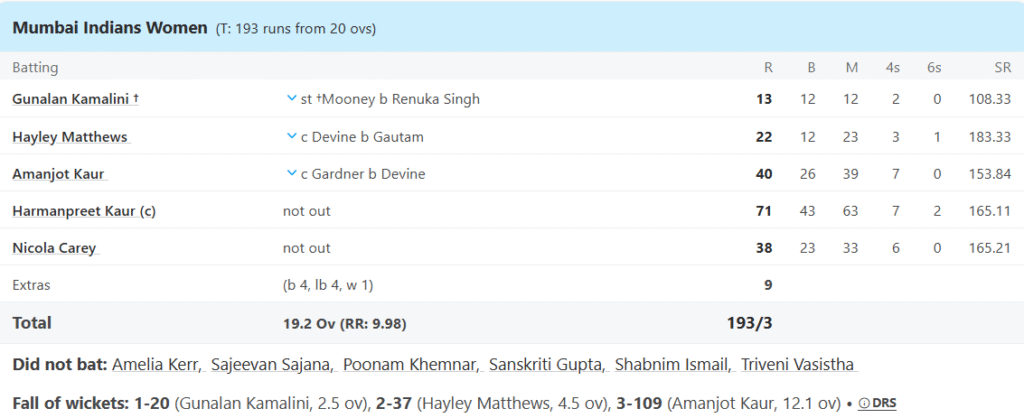 MI Women Batting Line Up. Pic Credits: ESPNcricinfo