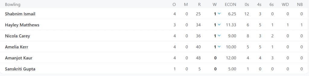 MI Women Bowling Line Up. Pic Credits: ESPNcricinfo