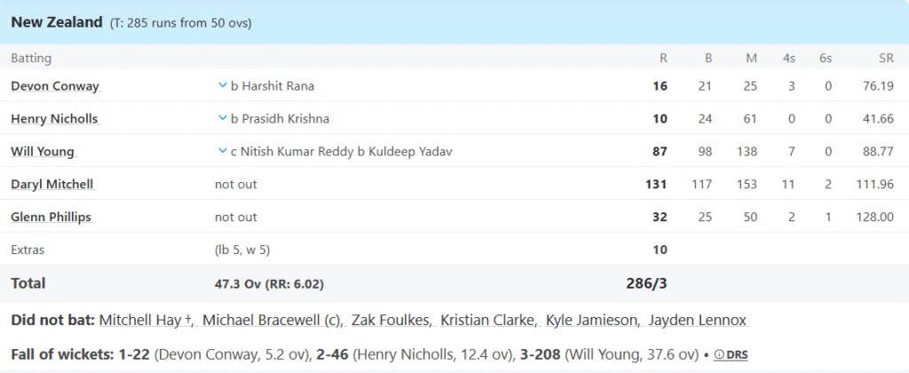 New Zealand Batting Line Up. Pic Credits: ESPNCricinfo