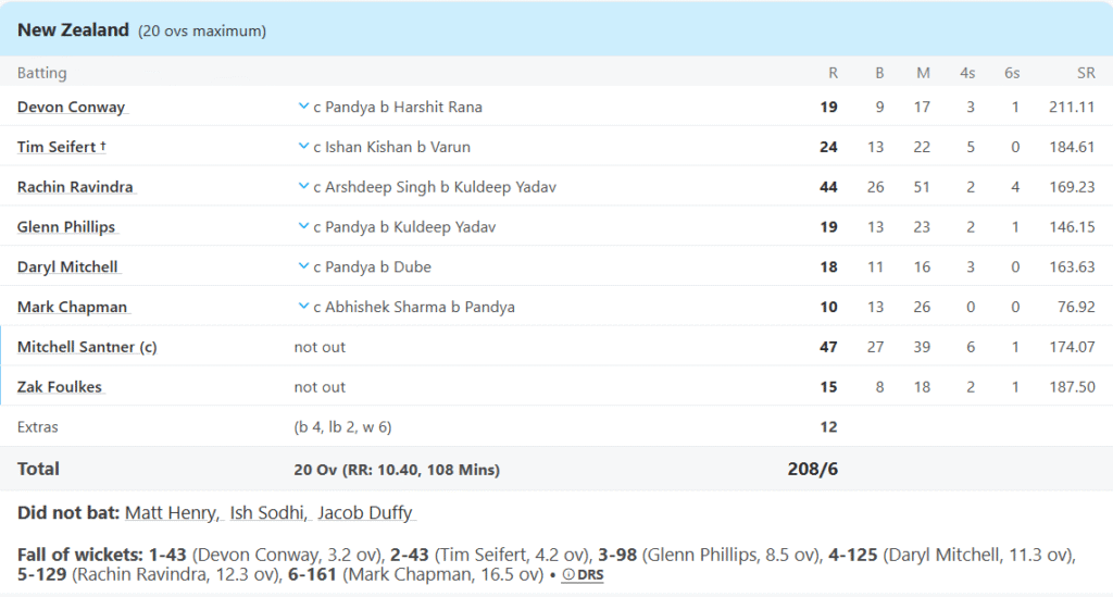 New Zealand's Batting Line Up. Pic Credits: ESPNcricinfo