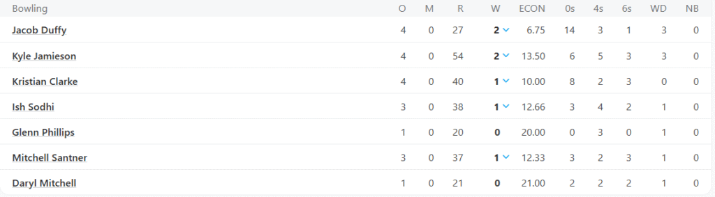 New Zealand's Bowling Line Up. Pic Credits: ESPNcricinfo