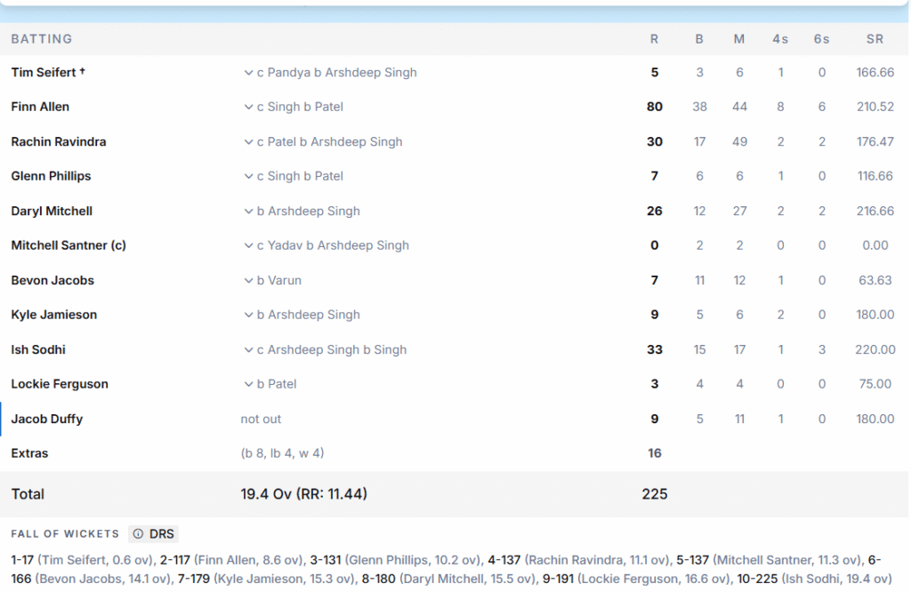 New Zealand's Batting Line Up. Pic Credits: ESPNcricinfo