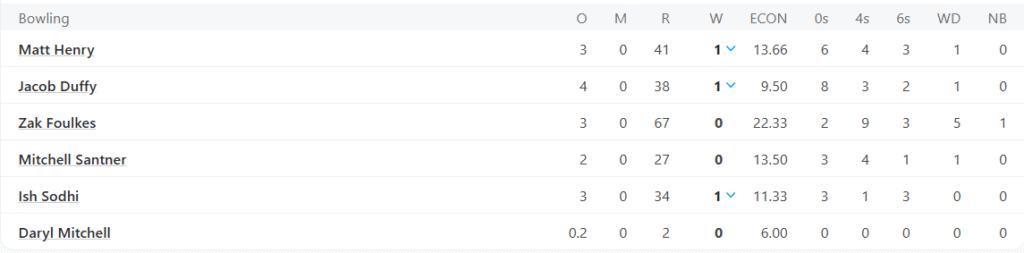 New Zealand's Bowling Line Up. Pic Credits: ESPNcricinfo