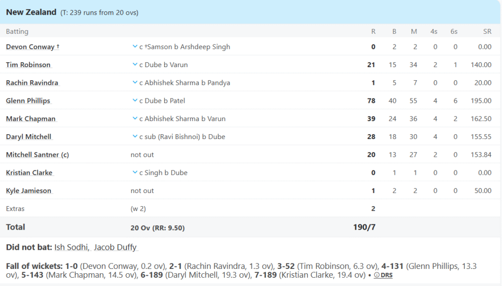 New Zealand's Bowling Line Up. Pic Credits: ESPNcricinfo