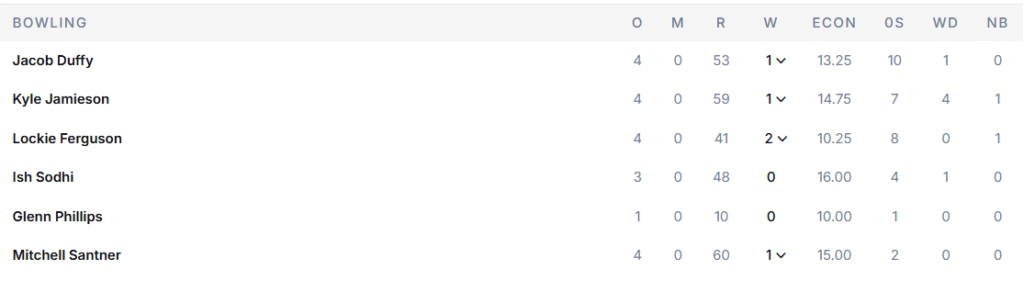 New Zealand's Bowling Line Up. Pic Credits: ESPNcricinfo