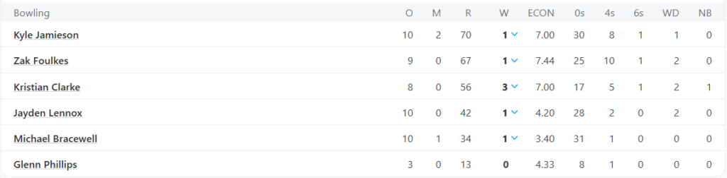 New Zealand's Bowling Line Up. Pic Credits: ESPNcricinfo