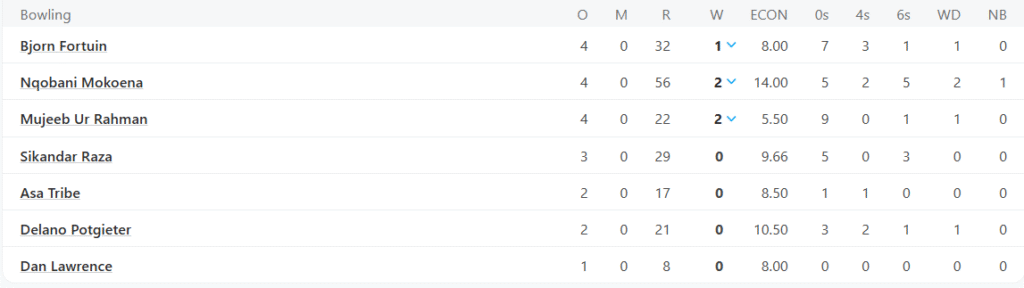 Paarl Royals' Bowling Line Up. Pic Credits: ESPNcricinfo
