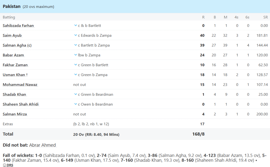 Pakistan's Batting Line Up. Pic Credits: ESPNcricinfo