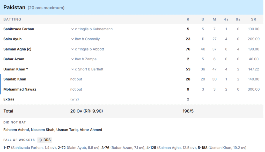 Pakistan's Batting Line Up. Pic Credits: ESPNcricinfo