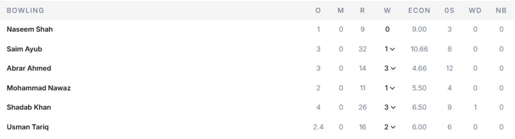Pakistan's Bowling Line Up. Pic Credits: ESPNcricinfo