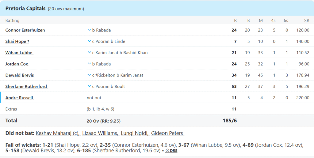 Pretoria Capitals' Batting Line Up. Pic Credits: ESPNCricinfo