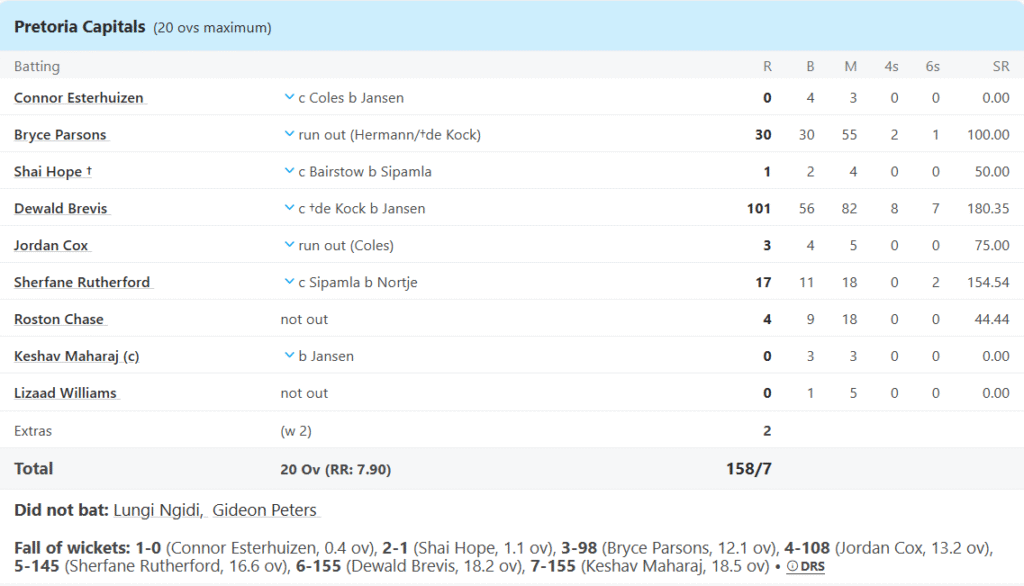 Pretoria Capitals' Batting Line Up. Pic Credits: ESPNCricinfo