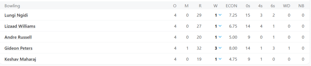 Pretoria Capitals' Bowling Line Up. Pic Credits: ESPNCricinfo