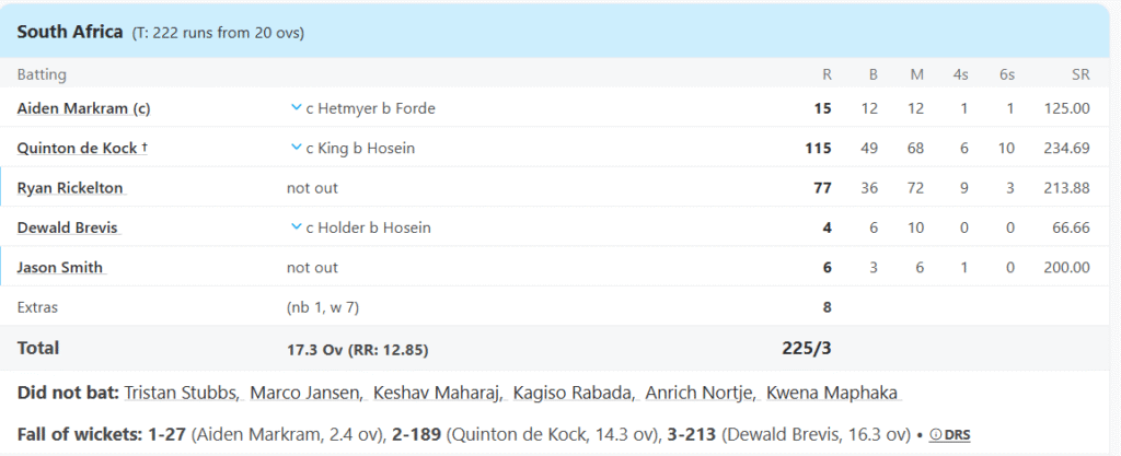 South Africa's Batting Line Up. Pic Credits: ESPNCricinfo