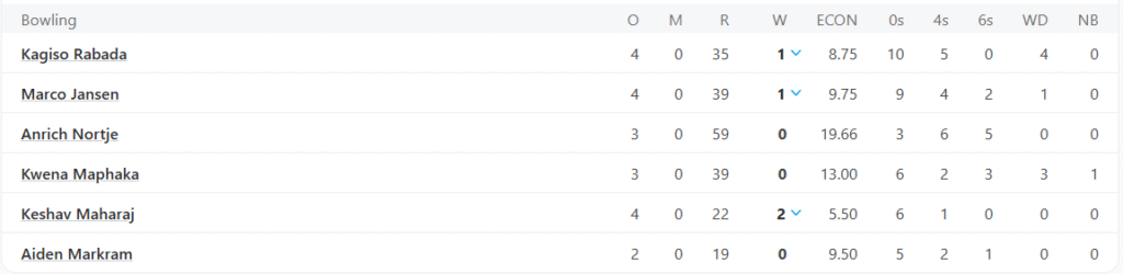 South Africa's Bowling Line Up. Pic Credits: ESPNCricinfo