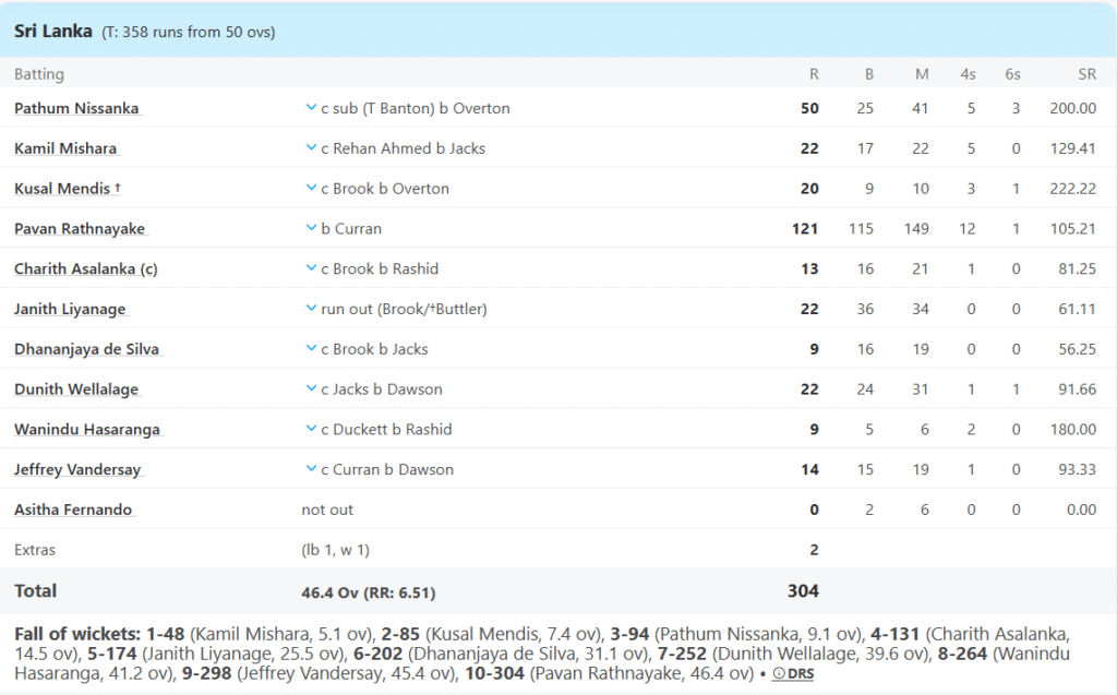 Sri Lanka's Batting Line Up. Pic Credits: ESPNcricinfo