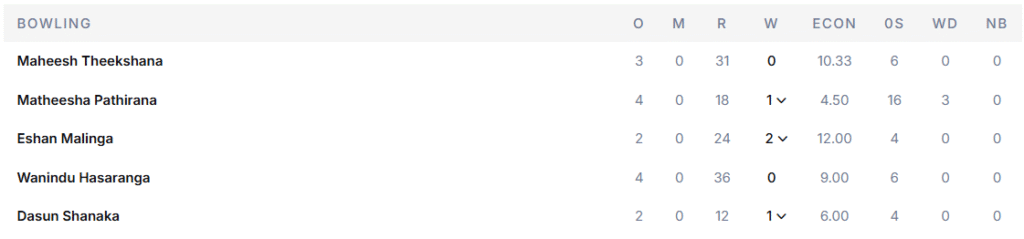 Sri Lanka's Bowling Line Up. Pic Credits: ESPNcricinfo