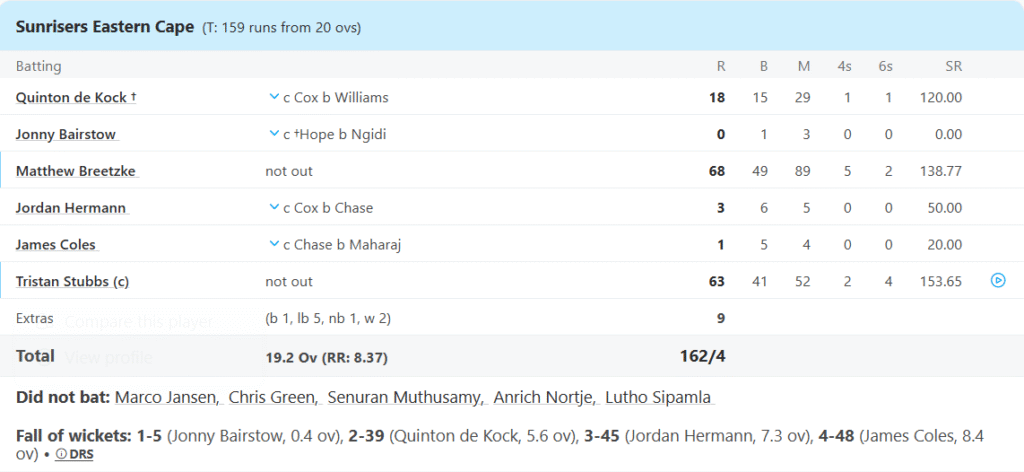 Sunrisers Eastern Cape Batting Line Up. Pic Credits: ESPNCricinfo