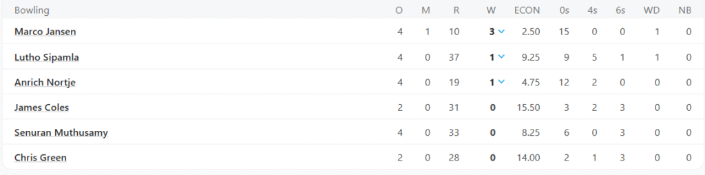 Sunrisers Eastern Cape Bowling Line Up. Pic Credits: ESPNCricinfo