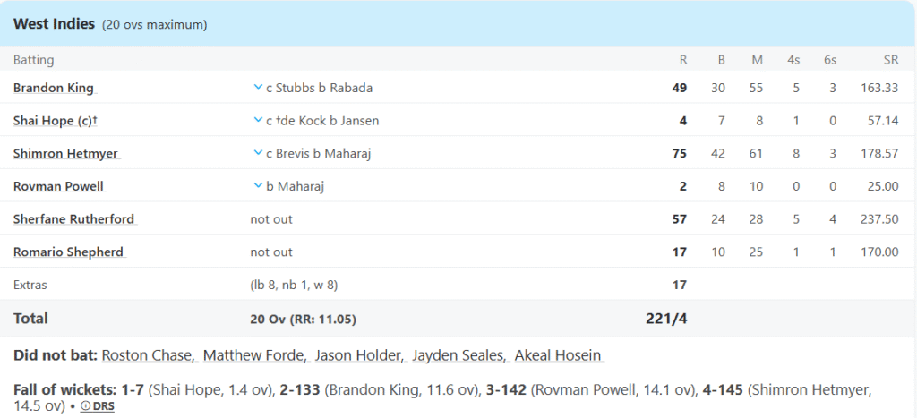 West Indies' Batting Line Up. Pic Credits: ESPNcricinfo