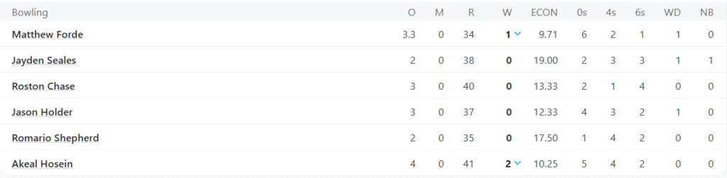 West Indies' Bowling Line Up. Pic Credits: ESPNCricinfo