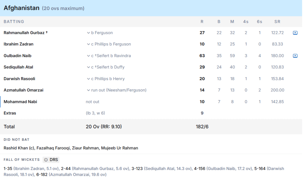 Afghanistan's Batting Line Up. Pic Credits: ESPNcricinfo