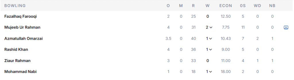 Afghanistan's Bowling Line Up. Pic Credits: ESPNcricinfo