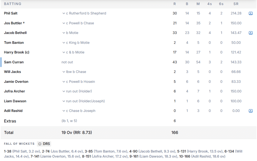 England's Batting Line Up. Pic Credits: ESPNcricinfo
