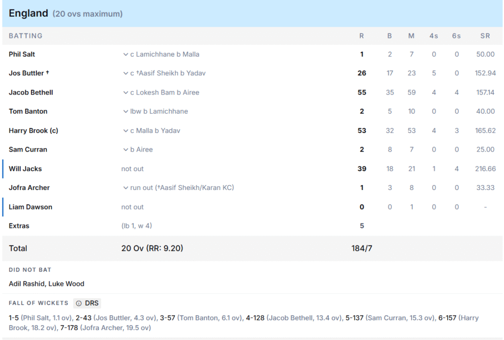 England's Batting Line Up. Pic Credits: ESPNcricinfo