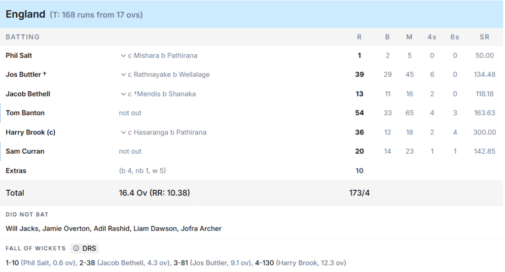 England's Batting Line Up. Pic Credits: ESPNcricinfo