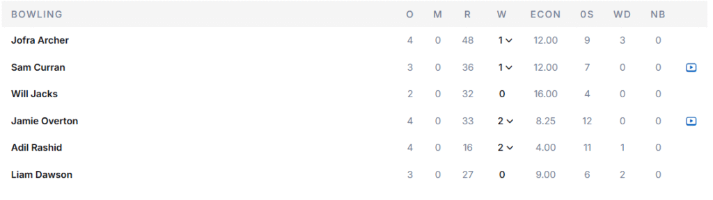 England's Bowling Line Up. Pic Credits: ESPNcricinfo