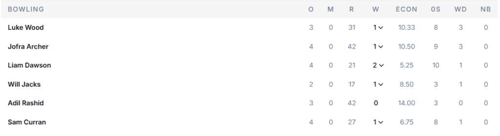 England's Bowling Line Up. Pic Credits: ESPNcricinfo