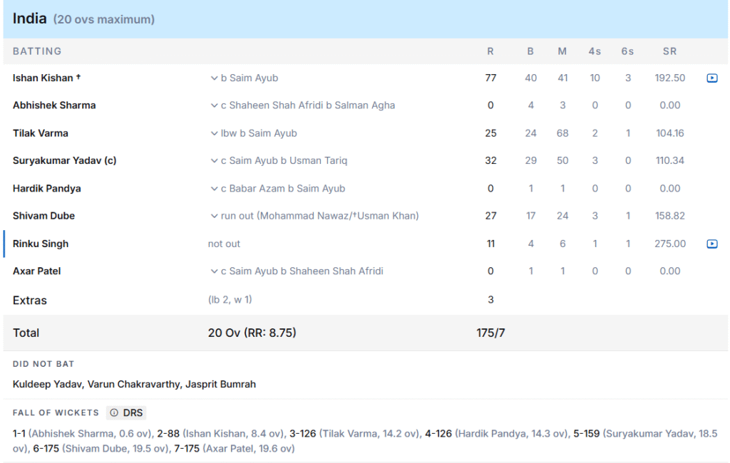 India's Batting Line Up. Pic Credits: ESPNcricinfo