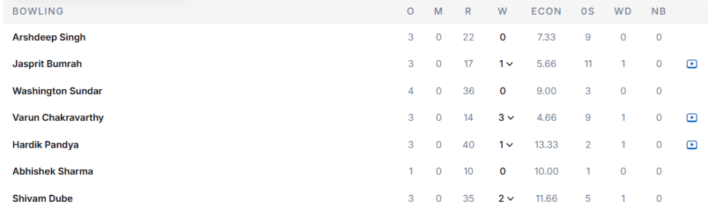 India's Bowling Line Up. Pic Credits: ESPNCricinfo