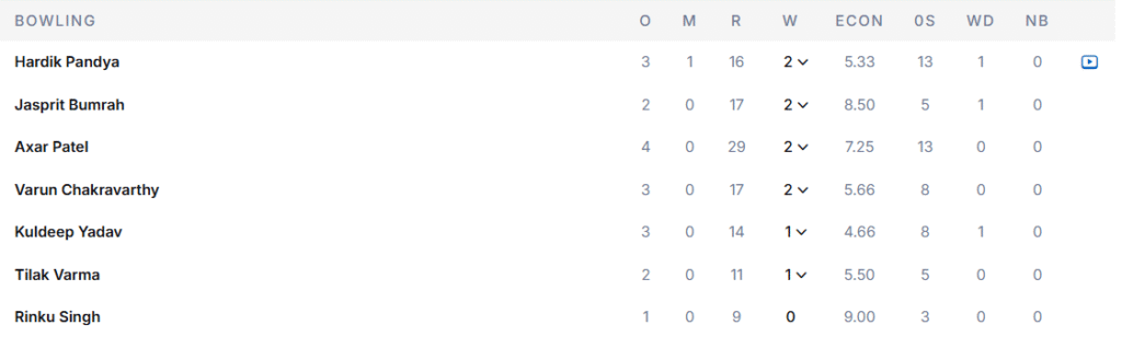 India's Bowling Line Up. Pic Credits: ESPNCricinfo