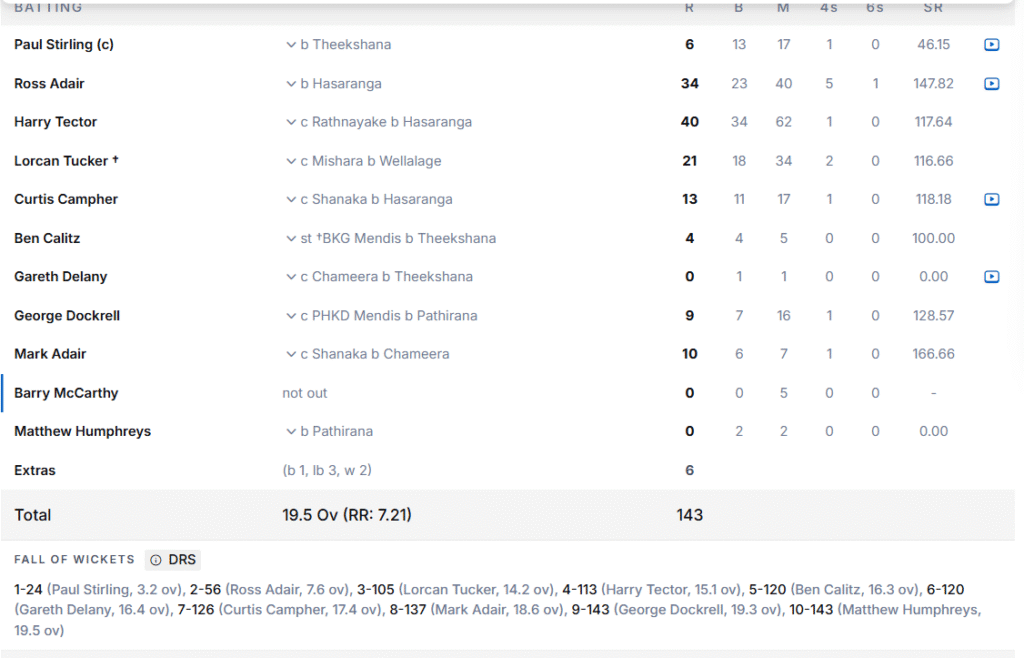 Ireland's Batting Line Up. Pic Credits: ESPNCricinfo