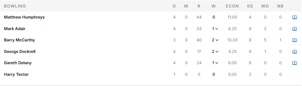 Ireland's Bowling Line Up. Pic Credits: ESPNCricinfo