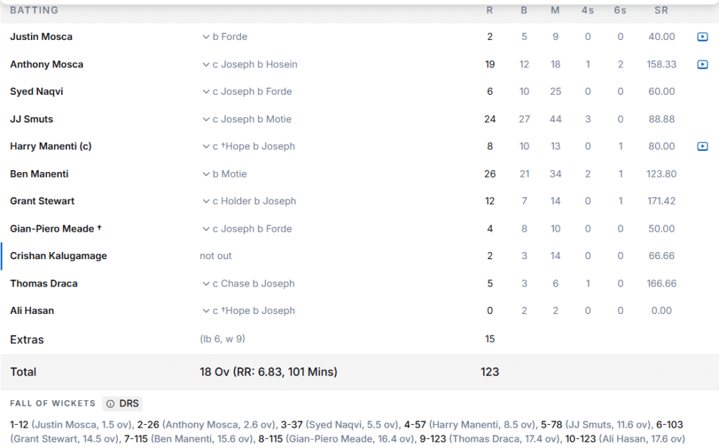 Italy's Batting Line Up. Pic Credits: ESPNCricinfo