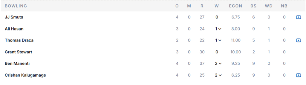 Italy's Bowling Line Up. Pic Credits: ESPNCricinfo