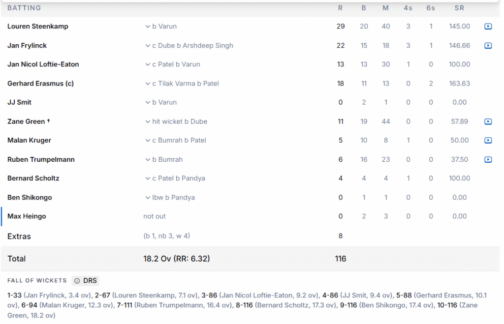 Namibia's Batting Line Up. Pic Credits: ESPNcricinfo