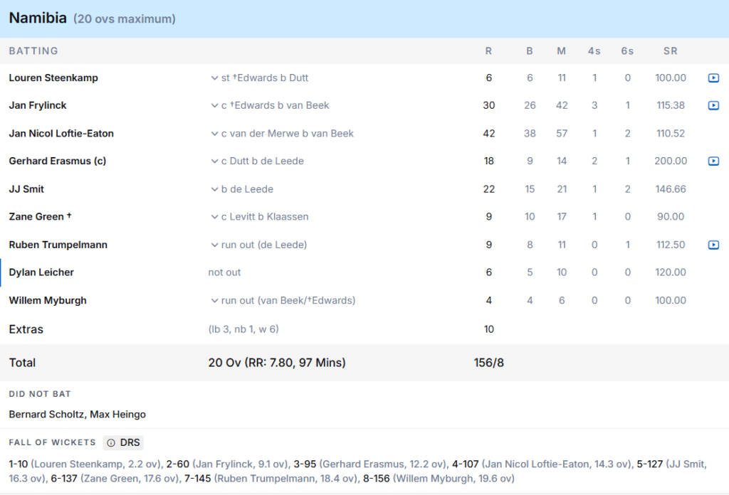 Namibia's Batting Line Up. Pic Credits: ESPNcricinfo