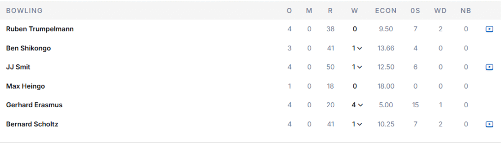 Namibia's Bowling Line Up. Pic Credits: ESPNcricinfo